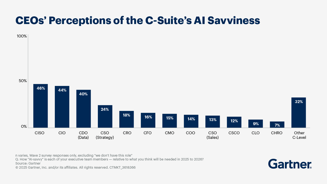 The AI Confidence Gap at the Top (And What to Do About It)